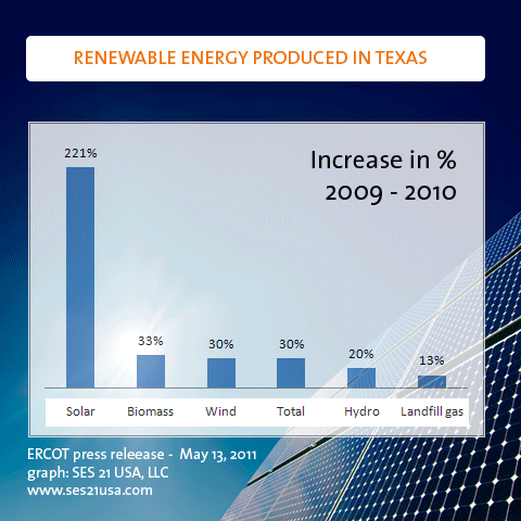 Renewable Energy Increase in % - 2009 2010